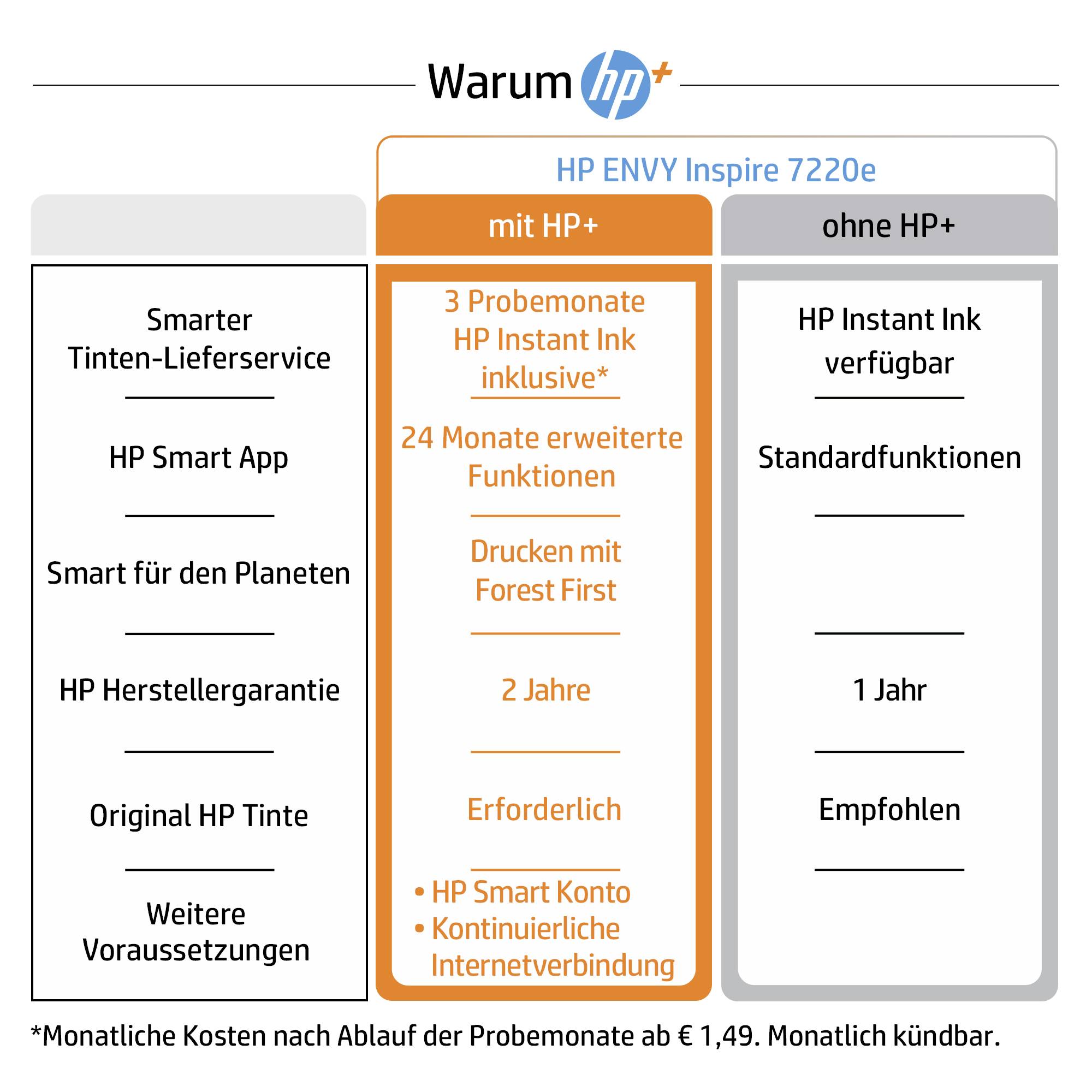 'Warum HP+': Vergleich von Druckerfunktionen mit und ohne HP+. Mit HP+: 3 Monate Probe, erweiterte Funktionen, HP Smart Konto. Ohne HP+: Standardfunktionen.