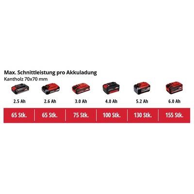 'Max. Schnittleistung pro Akkuladung' zeigt Akkus mit 2,5 Ah bis 6,0 Ah, die zwischen 65 und 155 Schnitte in Kantholz 70x70 mm ermöglichen.