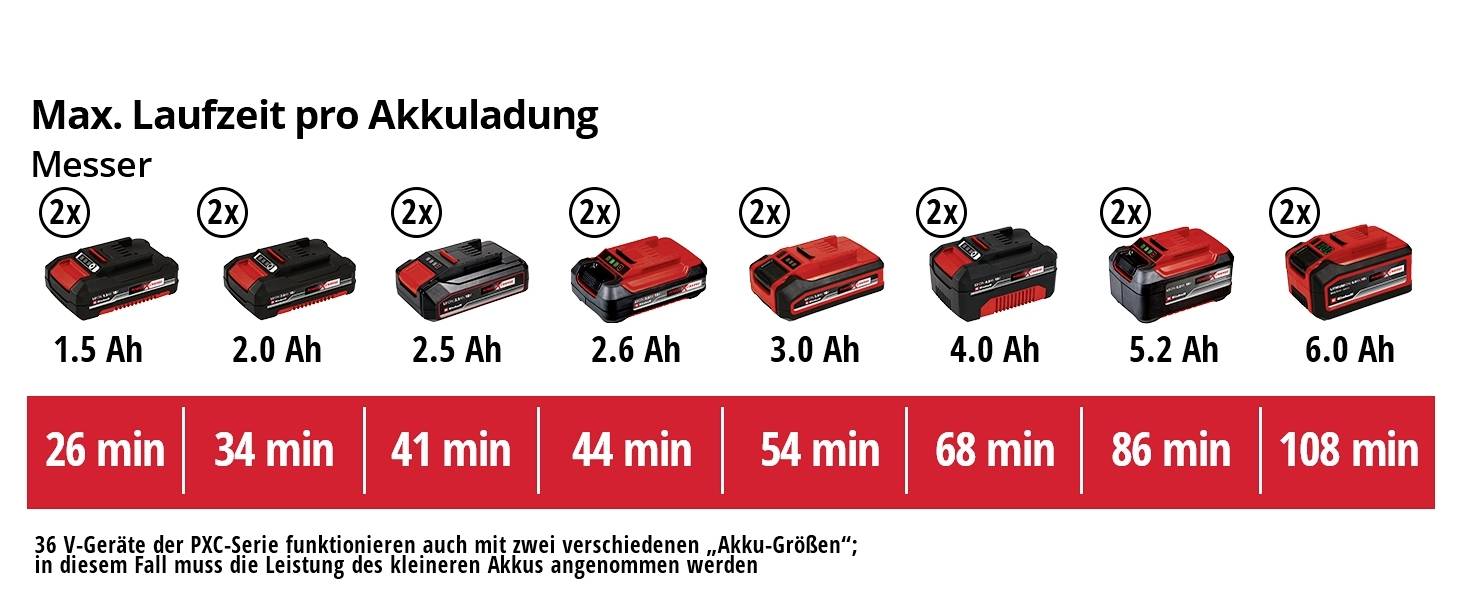 'Akkulaufzeit in Minuten: 1.5 Ah (26), 2.0 Ah (34), 2.5 Ah (41), 3.0 Ah (44), 4.0 Ah (54), 5.2 Ah (68), 6.0 Ah (108). Zweifache Laufzeit bei zwei Akkus.'