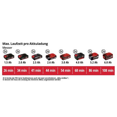 'Akkulaufzeit in Minuten: 1.5 Ah (26), 2.0 Ah (34), 2.5 Ah (41), 3.0 Ah (44), 4.0 Ah (54), 5.2 Ah (68), 6.0 Ah (108). Zweifache Laufzeit bei zwei Akkus.'