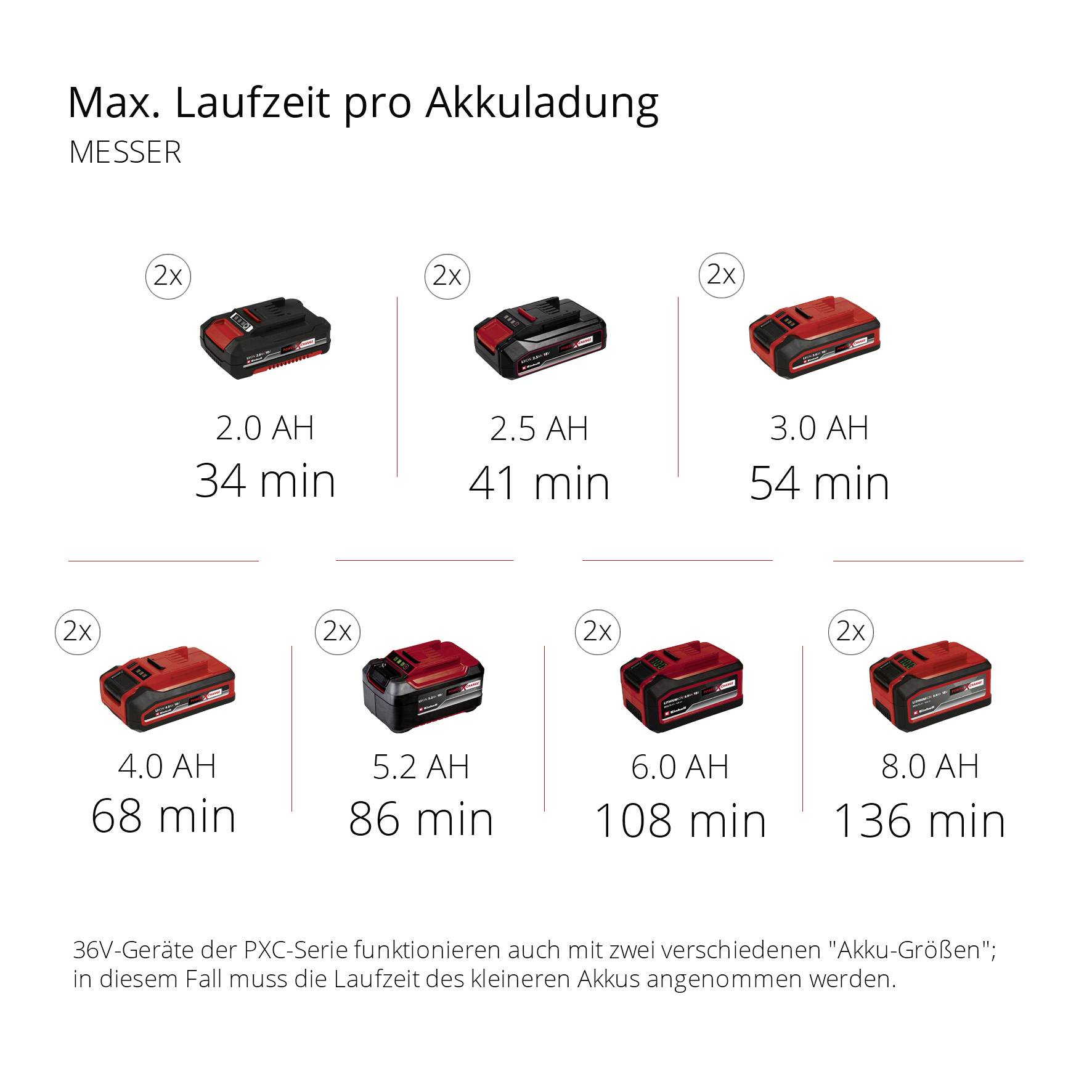 'Max. Laufzeit pro Akkuladung' zeigt die Laufzeit von 2.0 bis 6.0 AH Akkus zwischen 34 und 136 Minuten. Geräte benötigen kleinere Akku-Größen.