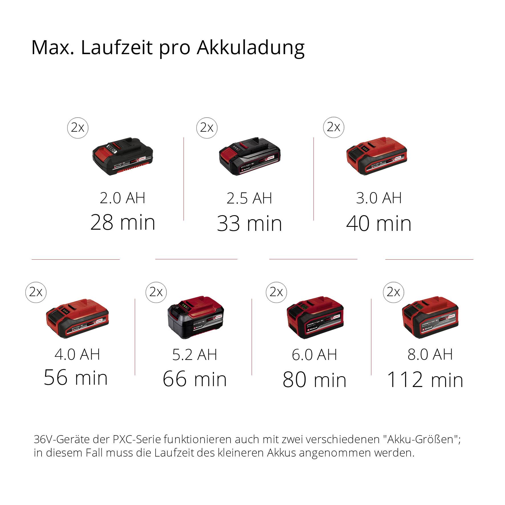 'Max. Laufzeit pro Akkuladung' zeigt verschiedene Akkus. Laufzeiten: 2.0 AH - 28 min, 2.5 AH - 33 min, 3.0 AH - 40 min, 4.0 AH - 56 min, 5.2 AH - 68 min, 6.0 AH - 80 min, 6.0 AH - 112 min (36V).