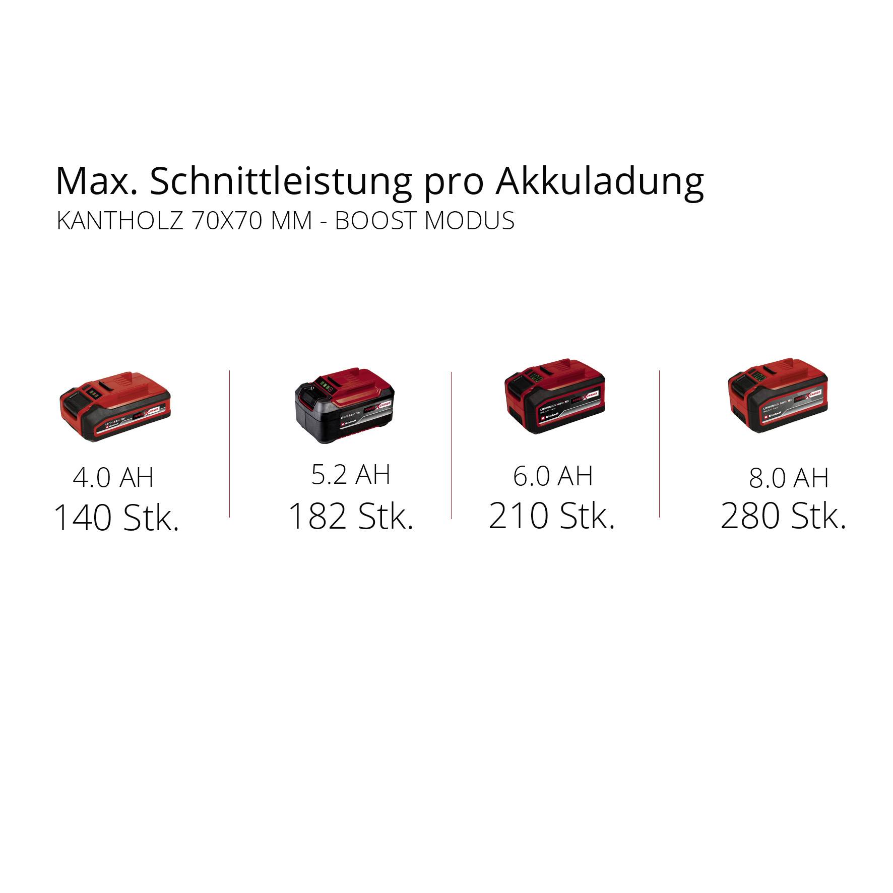 'Max. Schnittleistung pro Akkuladung: KANTHOLZ 70X70 MM - BOOST MODUS'. Vergleich von Akkuleistungen: 4.0 Ah 140 Stk., 5.0 Ah 182 Stk., 6.0 Ah 210 Stk., 8.0 Ah 280 Stk.