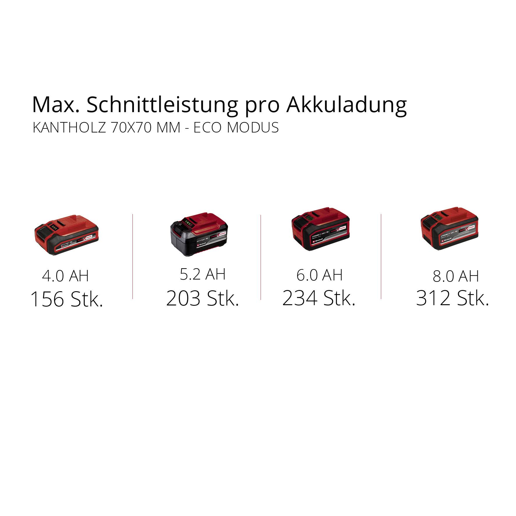 'Max. Schnittleistung pro Akkuladung' zeigt vier Batterien mit entsprechenden Leistungszahlen: 1.5 AH (156 Stk.), 5.2 AH (203 Stk.), 6.0 AH (234 Stk.), 8.0 AH (312 Stk.).