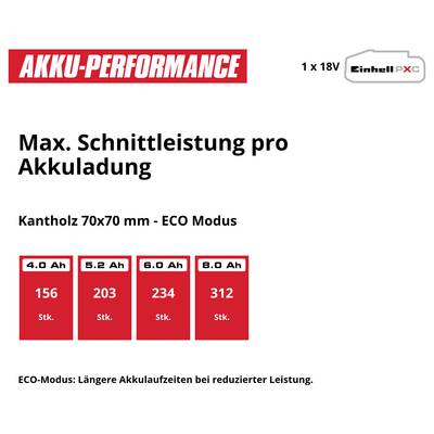 Infografik zur Akku-Performance: 'Max. Schnittleistung pro Akkuladung' für Kantholz 70x70 mm im ECO-Modus; 4,0 Ah: 156 Stk., 5,2 Ah: 203, 6,0 Ah: 234, 8,0 Ah: 312; Hinweis auf längere Laufzeit bei reduzierter Leistung.
