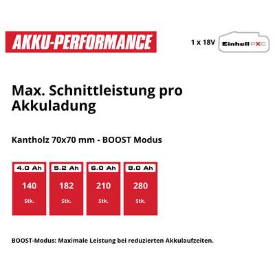 Infografik zur Akku-Performance: Max. Schnittleistung pro Akkuladung für Kantholz 70x70 mm im BOOST-Modus; 4,0/5,2/6,0/8,0 Ah: 140/182/210/280 Stk.