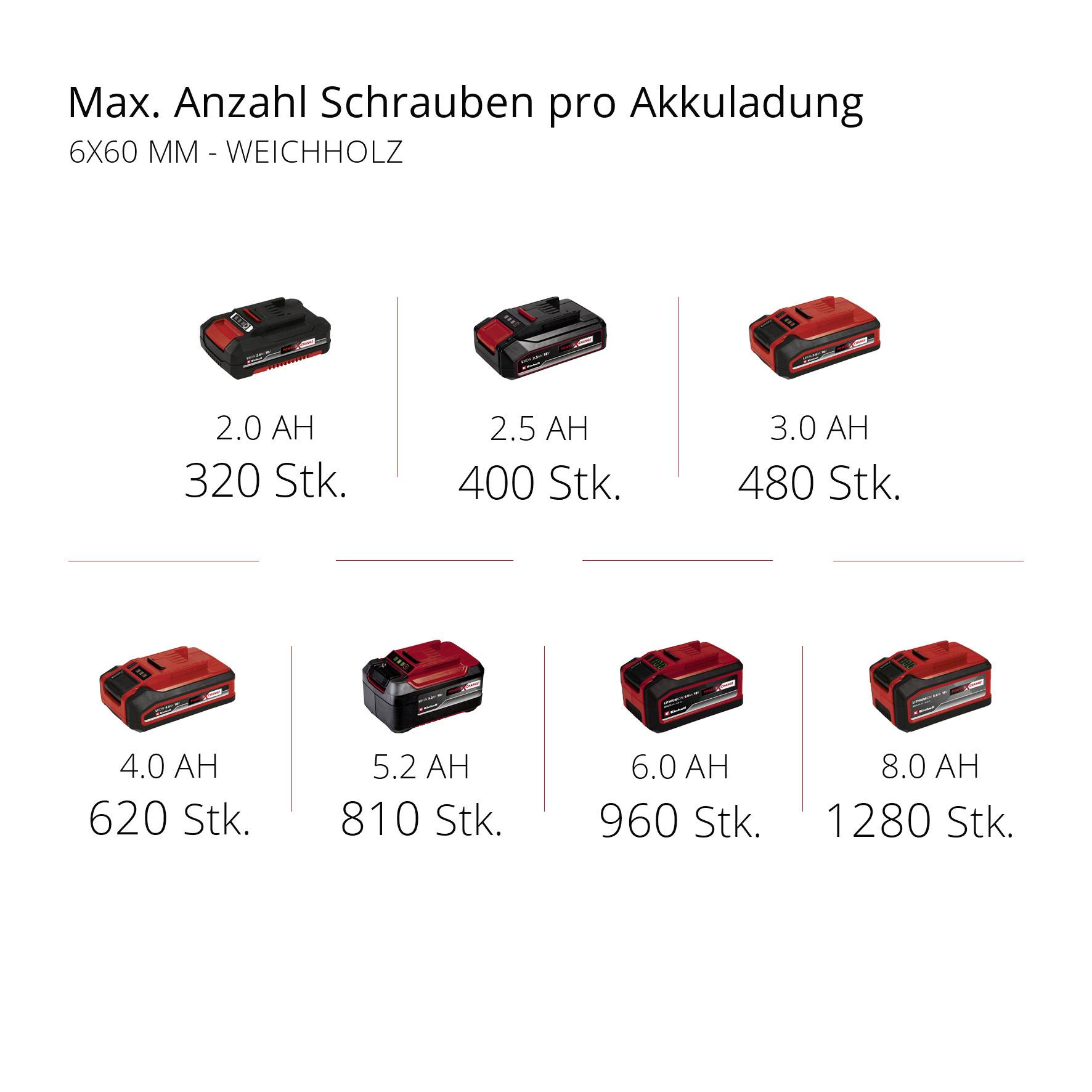 'Max. Anzahl Schrauben pro Akkuladung für 6x60 mm Weichholz. Verschiedene Akkus: 2.0 AH, 320 Stk.; 2.5 AH, 400 Stk.; 3.0 AH, 480 Stk.; 4.0 AH, 620 Stk.; 5.2 AH, 810 Stk.; 6.0 AH, 960 Stk.; 8.0 AH, 1280 Stk.'