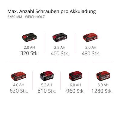 'Max. Anzahl Schrauben pro Akkuladung für 6x60 mm Weichholz. Verschiedene Akkus: 2.0 AH, 320 Stk.; 2.5 AH, 400 Stk.; 3.0 AH, 480 Stk.; 4.0 AH, 620 Stk.; 5.2 AH, 810 Stk.; 6.0 AH, 960 Stk.; 8.0 AH, 1280 Stk.'