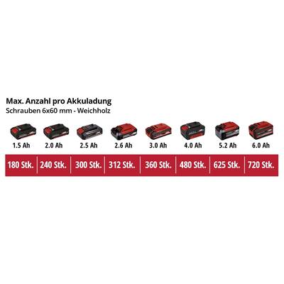 'Akkuladung und maximale Schraubenanzahl: 1.5 Ah (180 Stk.), 2.0 Ah (240 Stk.), 2.5 Ah (300 Stk.) bis 6.0 Ah (720 Stk.) für Schrauben 6x60 mm.'