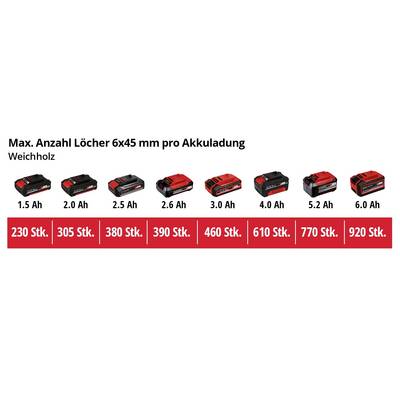 'Akkus mit Kapazitäten von 1,5 Ah bis 6,0 Ah und dazugehörige maximale Anzahl an Löchern in Weichholz. Werte: 230 bis 920 Stück.'