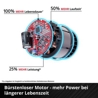 'Bürstenloser Motor - mehr Power bei längerer Lebenszeit.' Diagramm zeigt: 100% mehr Lebensdauer, 50% mehr Laufzeit, 25% mehr Leistung.