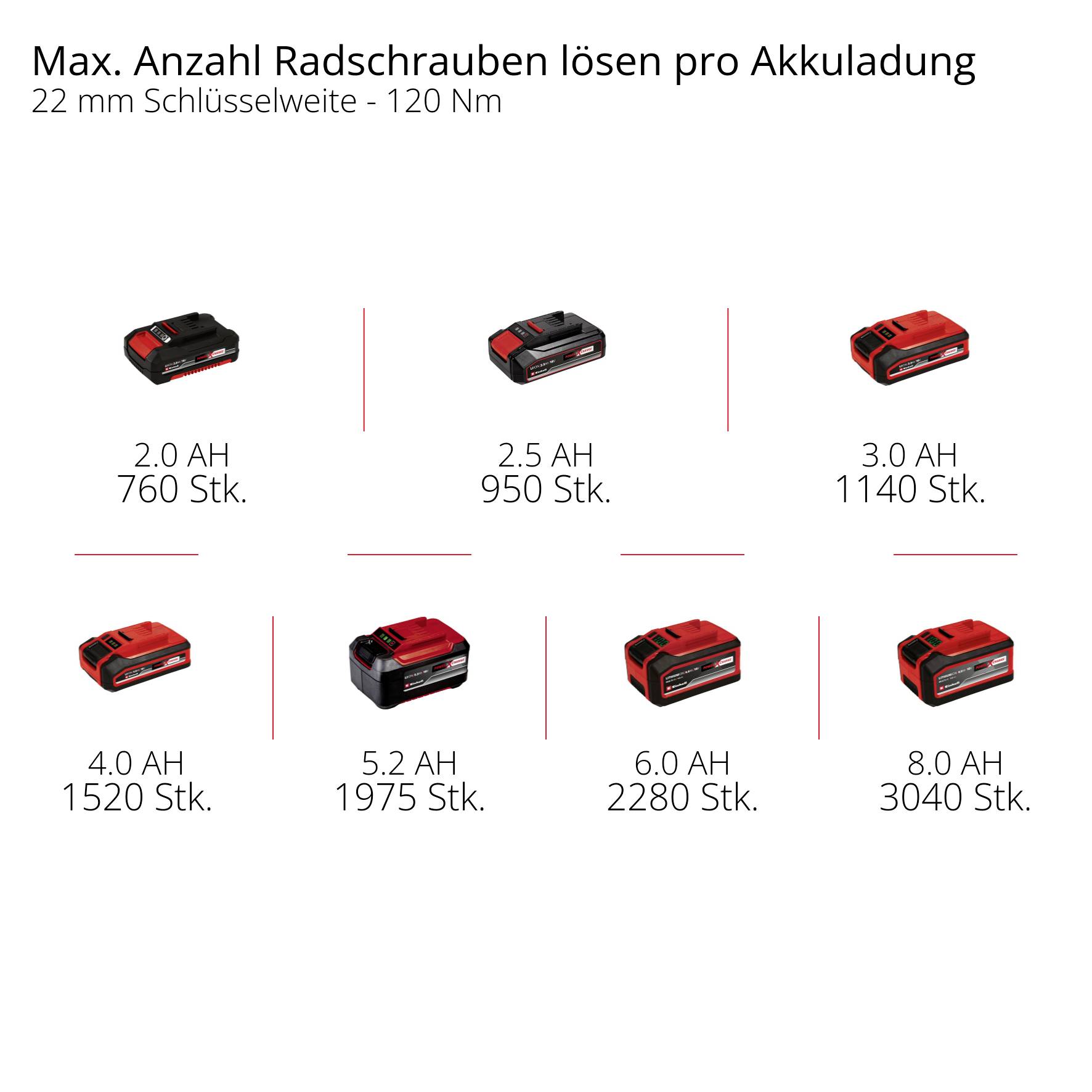 'Max. Anzahl Radschrauben lösen pro Akkuladung: 2.0 AH 760 Stk., 2.5 AH 950 Stk., 3.0 AH 1140 Stk., 4.0 AH 1520 Stk., 5.2 AH 2280 Stk., 6.0 AH 2280 Stk., 8.0 AH 3040 Stk.'