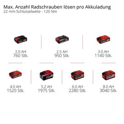 'Max. Anzahl Radschrauben lösen pro Akkuladung: 2.0 AH 760 Stk., 2.5 AH 950 Stk., 3.0 AH 1140 Stk., 4.0 AH 1520 Stk., 5.2 AH 2280 Stk., 6.0 AH 2280 Stk., 8.0 AH 3040 Stk.'