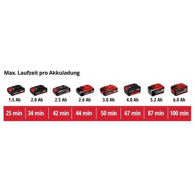 Akkukapazität und Laufzeit: 1,5 Ah - 25 min; 2,0 Ah - 34 min; 2,5 Ah - 42 min; 2,6 Ah - 44 min; 3,0 Ah - 50 min; 4,0 Ah - 67 min; 5,2 Ah - 87 min; 6,0 Ah - 100 min.