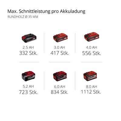 'Max. Schnittleistung pro Akkuladung für Rundholz Ø 35 mm' zeigt sechs Akkus unterschiedlicher Leistung (2.5 AH bis 8.0 AH) mit Schnittstückzahlen (332 bis 1112 Stk.).