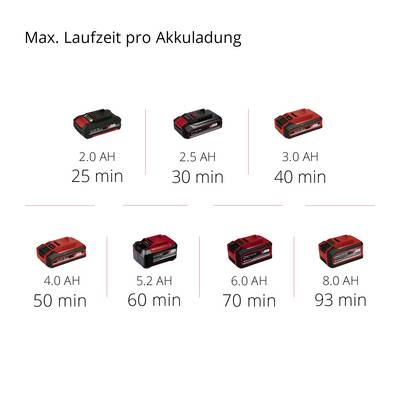 'Tabelle zeigt maximale Laufzeit pro Akkuladung: 2,5 Ah - 25 Min, 3,0 Ah - 30 Min, 4,0 Ah - 50 Min, 5,2 Ah - 60 Min, 6,0 Ah - 70 Min, 8,0 Ah - 93 Min.'