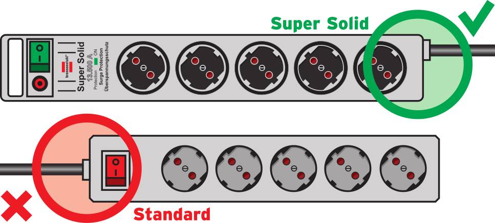 Die Abbildung zeigt zwei Steckdosenleisten. Die obere ist grün markiert und als 'Super Solid' gekennzeichnet, die untere rot und als 'Standard'.