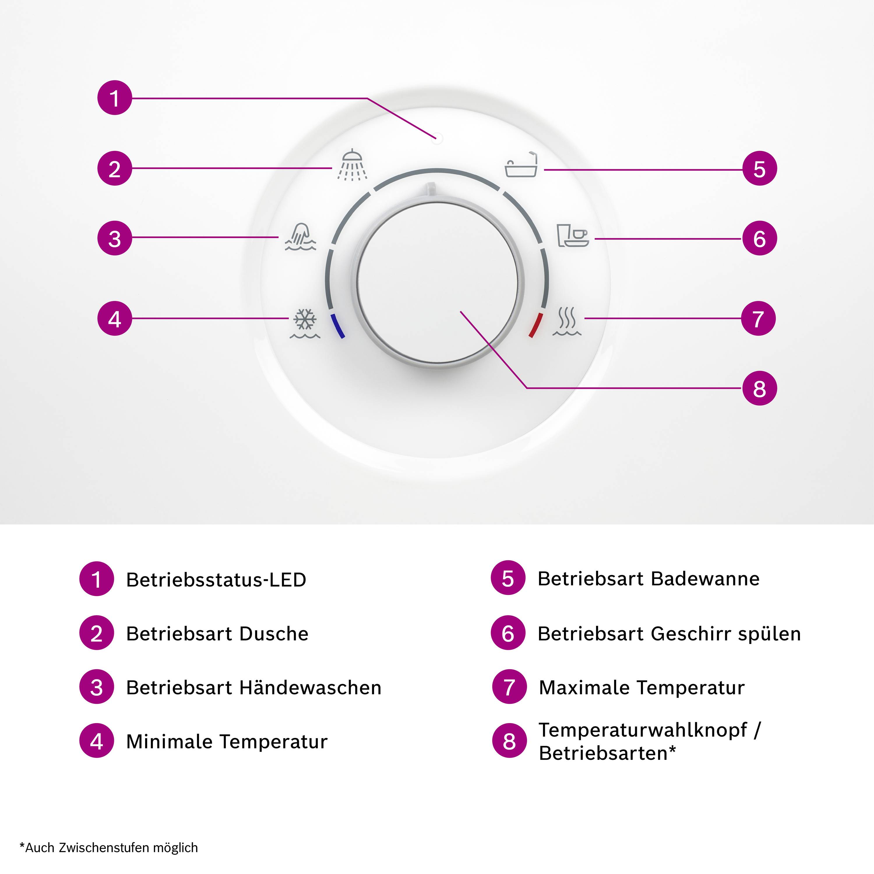 'Runder Drehknopf mit 8 Einstellungen: LED-Status, Dusche, Handewaschen, Temperatur, Badewanne, Geschirr spülen, Maximaltemperatur.'