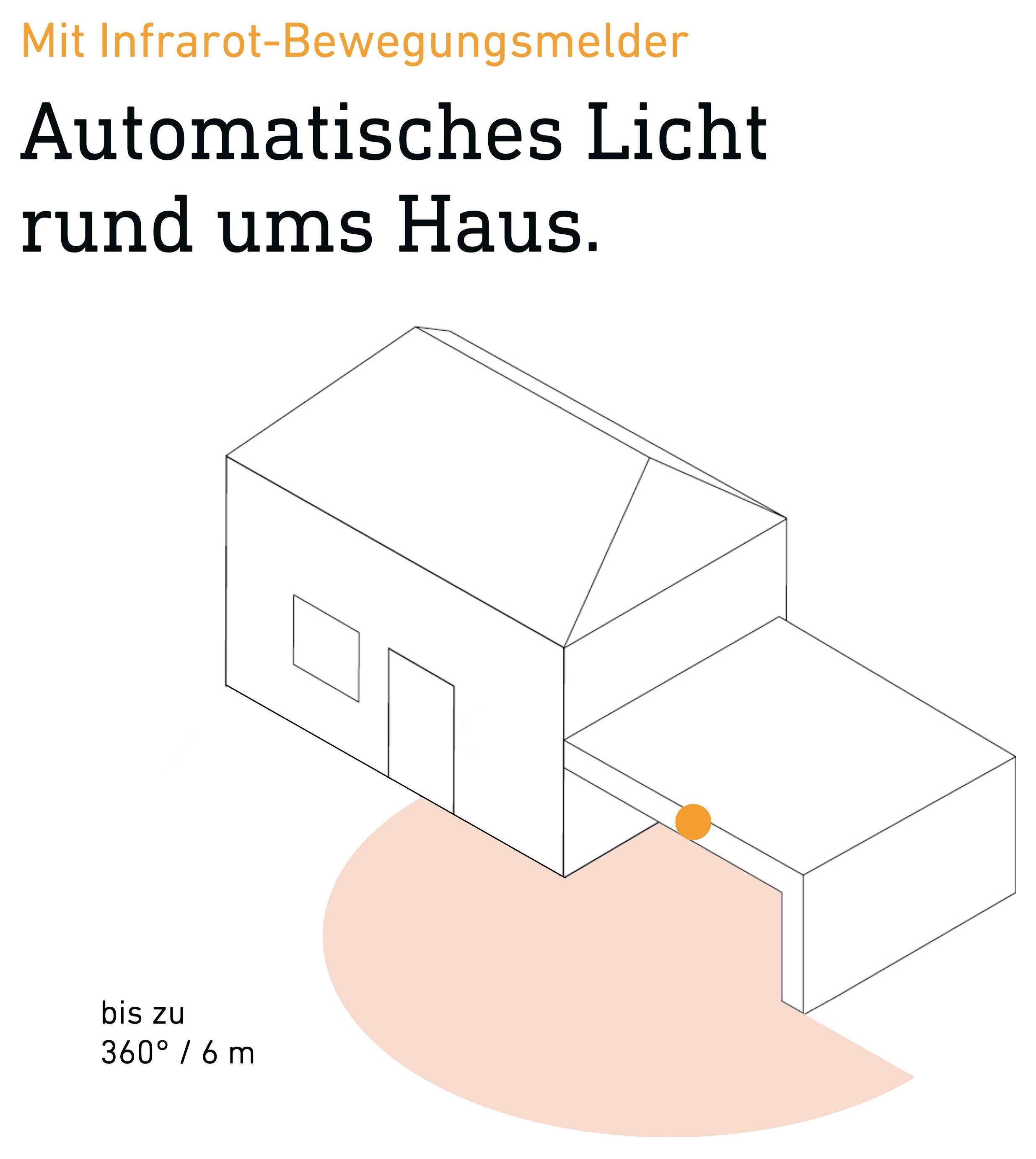 Illustration eines Hauses mit Infrarot-Bewegungsmelder: 'Automatisches Licht rund ums Haus', bis zu 360°/6 m Erfassungsbereich.<br>