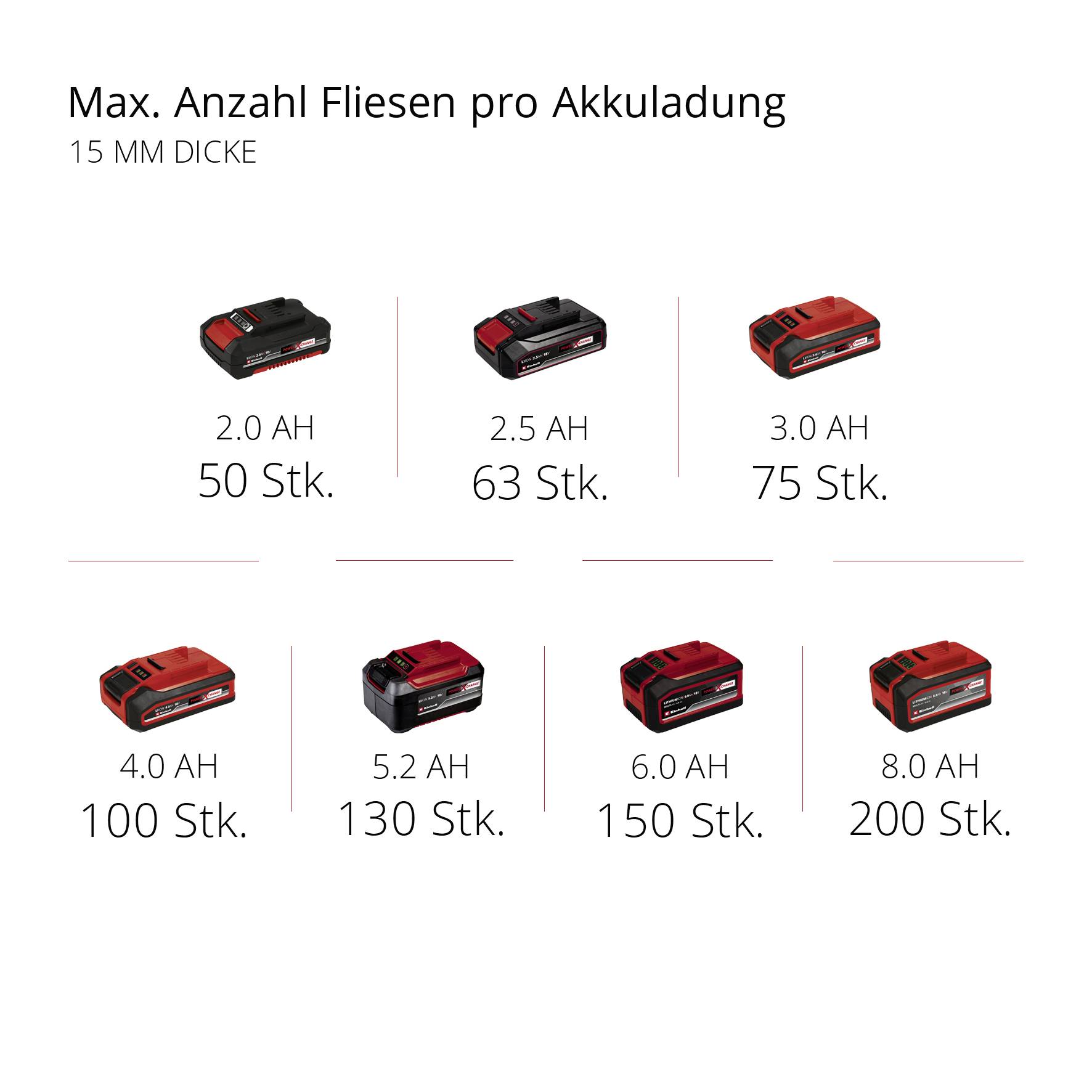 'Max. Anzahl Fliesen pro Akkuladung' für unterschiedliche Ah: 2.0 (50 Stk.), 2.5 (63 Stk.), 3.0 (75 Stk.), 4.0 (100 Stk.), 5.2 (130 Stk.), 6.0 (150 Stk.), 8.0 (200 Stk.). Fliese 15 mm dick.