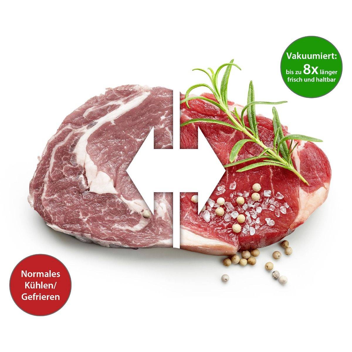 Ein rohes Fleischstück links und vakuumverpacktes Fleisch rechts. Textblase links: 'Normales Kühlen/Gefrieren'. Textblase rechts: 'Vakuumiert: bis zu 8x länger frisch und haltbar'.