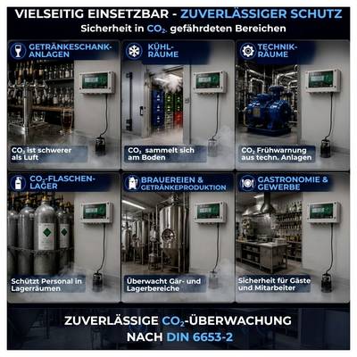 Werbeübersicht mit sechs Einsatzbereichen für CO2-Überwachung: Getränkeschankanlagen, Kühlräume, Technikräume, CO2-Flaschenlager, Brauereien und Gastronomie; Hinweis auf Schutz nach DIN 6653-2.