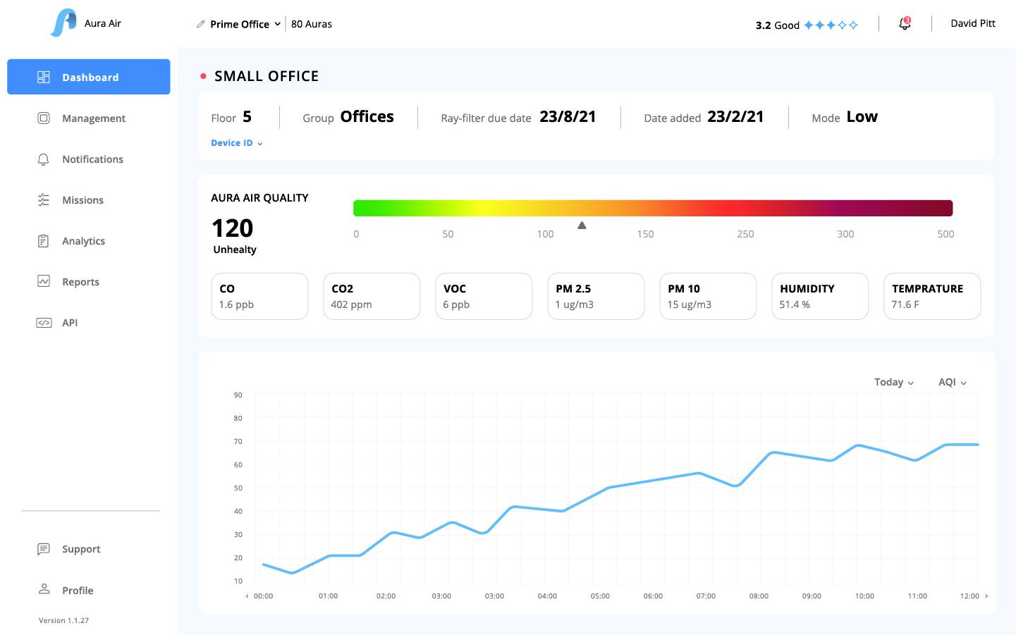 'Hauptbildschirm der Aura Air App. Zeigt Büro-Luftqualität. AQI: 120 (ungesund). Diagramm mit AQI-Trend. Key-Daten: CO, CO2, VOC, PM 2.5, PM 10, Luftfeuchtigkeit, Temperatur.'