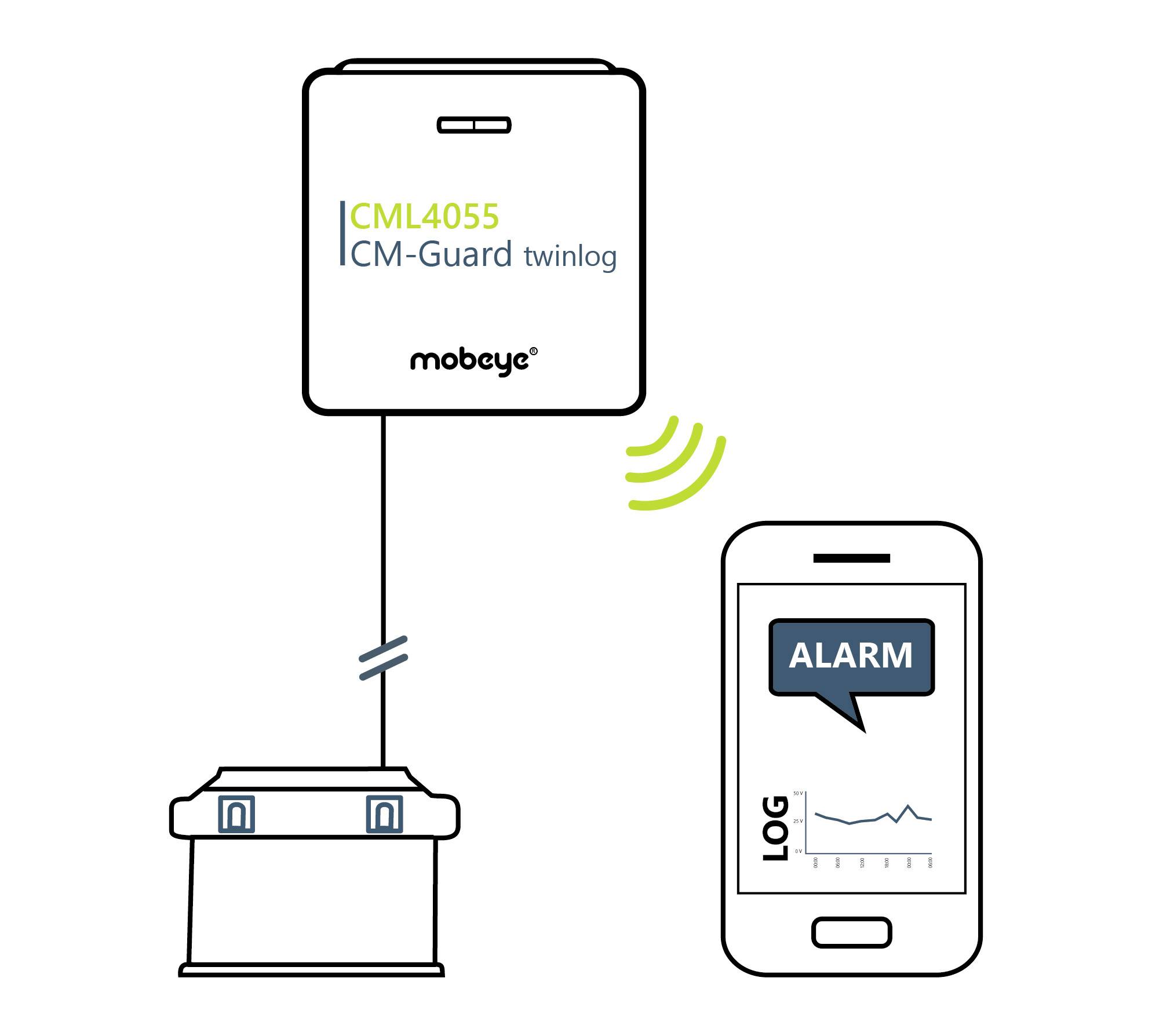 Ein mobiler Alarmgeber 'CML4055 ICM-Guard twinlog' alarmiert ein Mobiltelefon mit der Meldung 'ALARM'. Diagramm zeigt Daten.