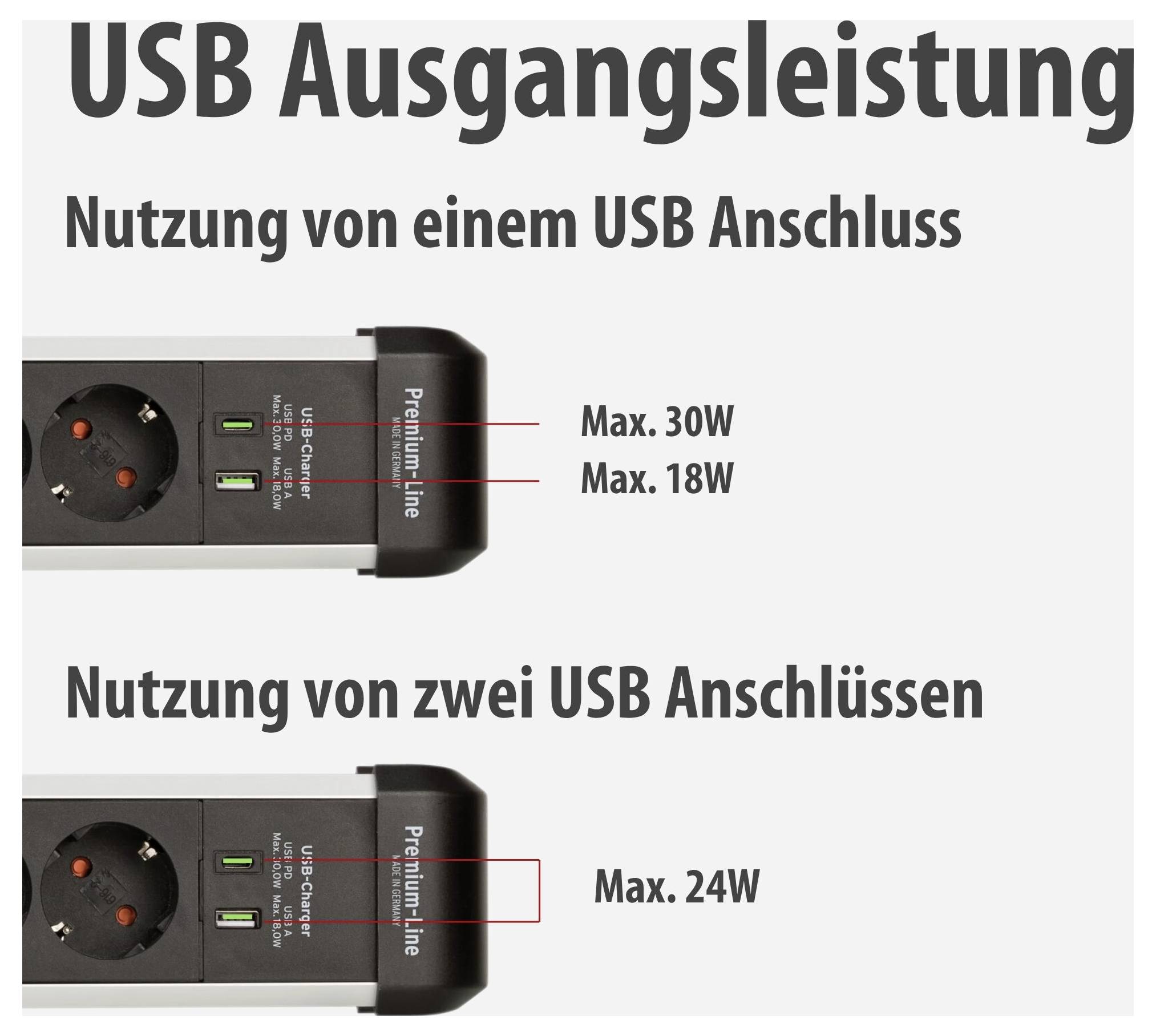 Grafik zur USB-Ausgangsleistung: Ein USB-Anschluss liefert max. 30 W bzw. 18 W, zwei USB-Anschlüsse zusammen max. 24 W.<br>