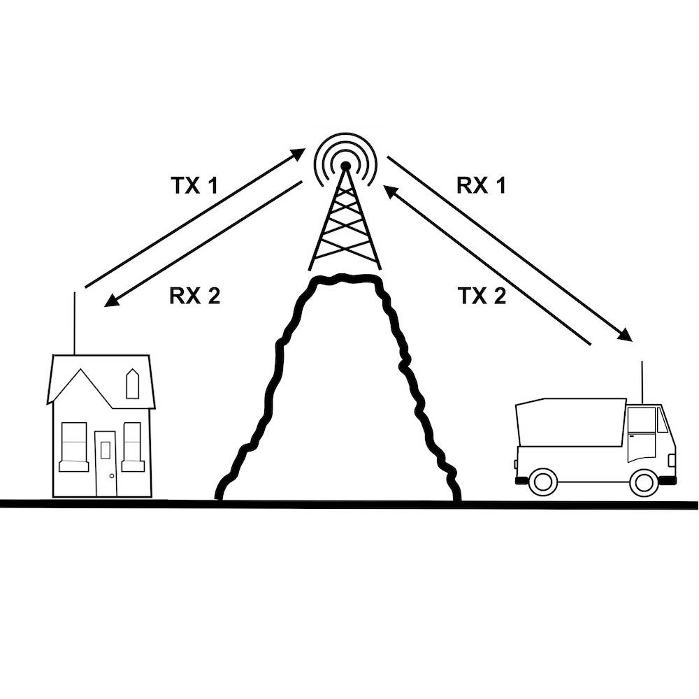 'Diagramm zeigt ein Signal über einen Berg von einem Haus (TX 1) zu einer Antenne und dann zu einem Lastwagen (RX 1) und umgekehrt (TX 2, RX 2).'