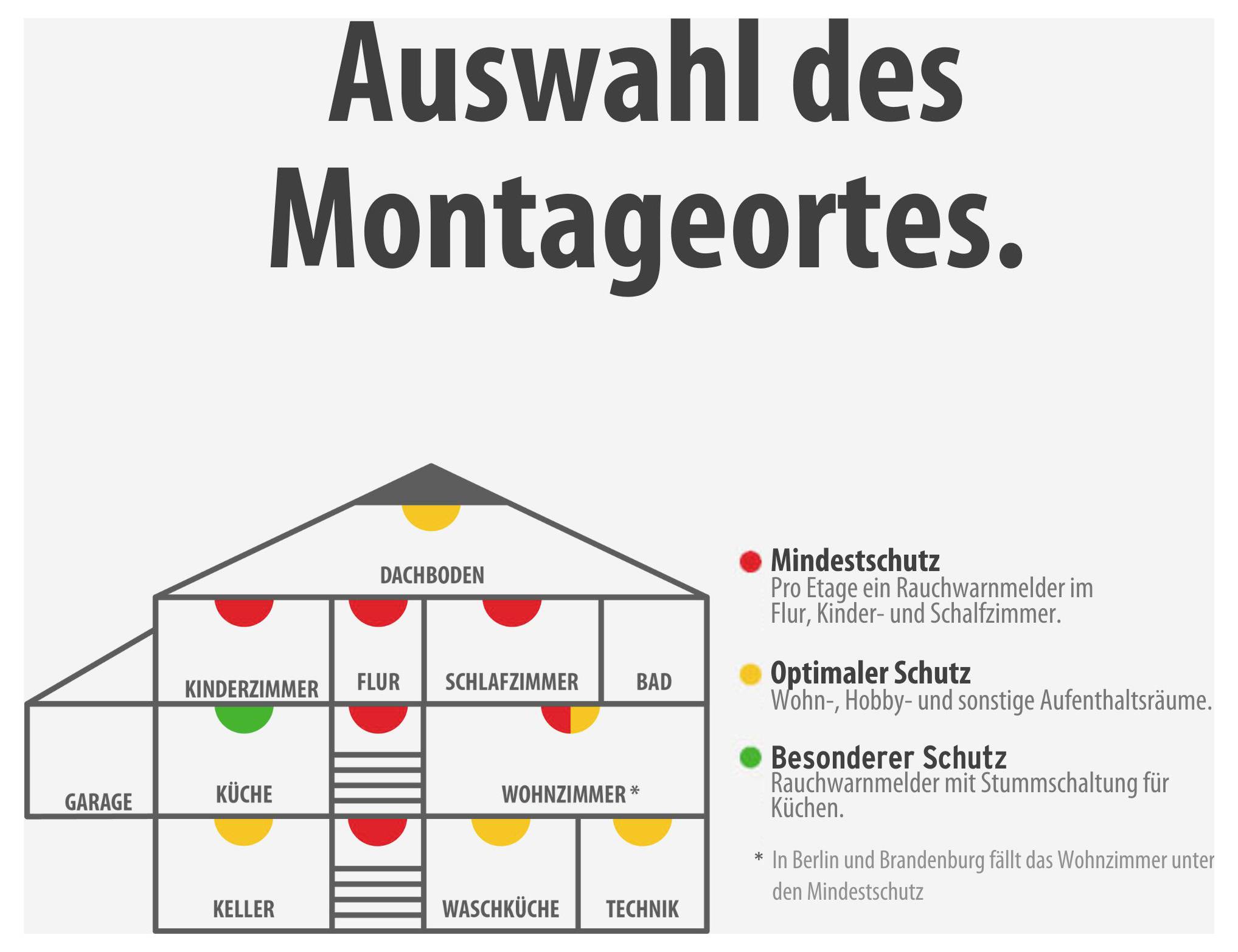 Infografik 'Auswahl des Montageortes': Haus-Schnitt mit empfohlenen Rauchmelder-Positionen; Mindest-, optimaler und besonderer Schutz für Wohn- und Schlafräume sowie Küche.