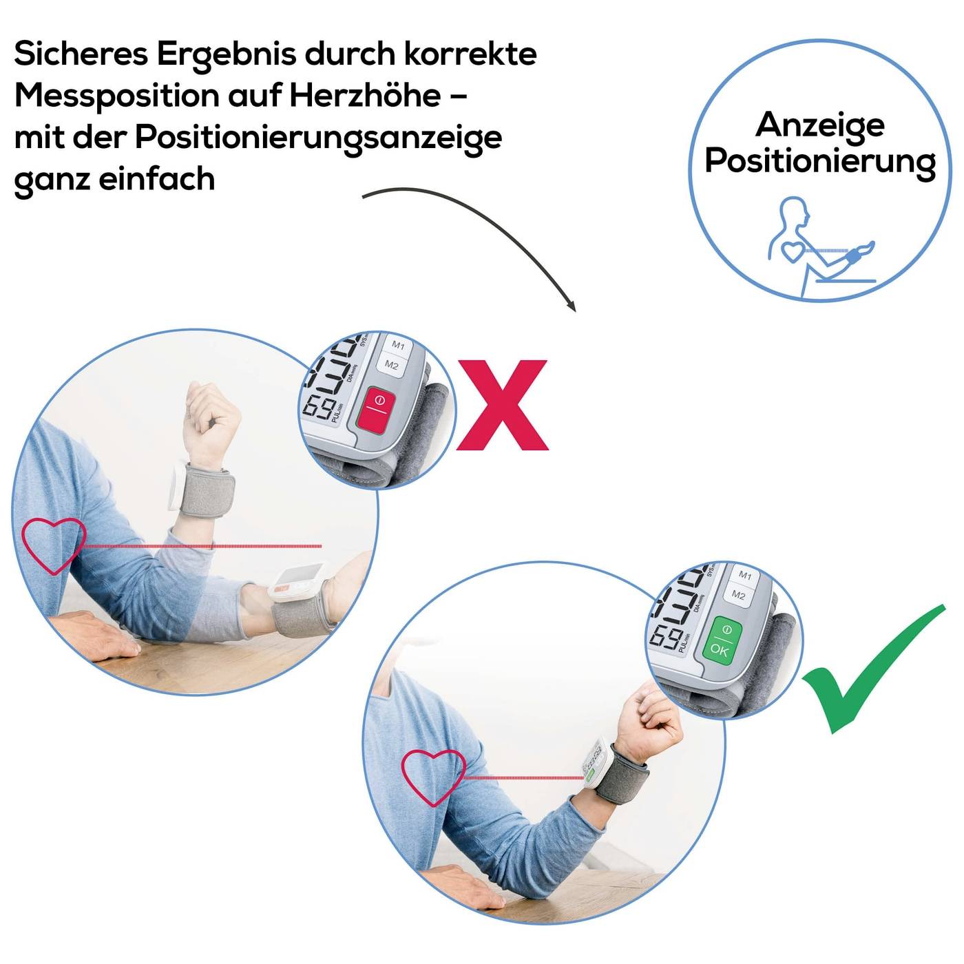 'Falsche und richtige Positionierung eines Blutdruckmessgeräts am Handgelenk. Richtige Position auf Herzhöhe markiert mit grünem Haken.'