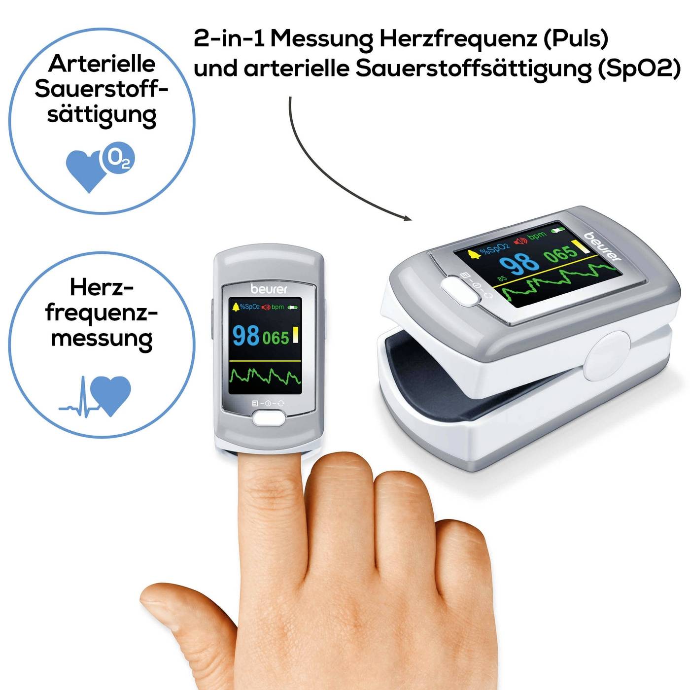 Ein Pulsoximeter zeigt eine Herzfrequenz von 98 und eine Sauerstoffsättigung von 95%. Text: '2-in-1 Messung Herzfrequenz (Puls) und arterielle Sauerstoffsättigung (SpO2)'.