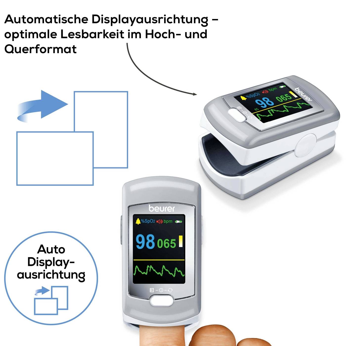 Pulsoximeter zeigt Sauerstoffsättigung (98%) und Puls (65 bpm). Automatische Displayausrichtung für bessere Lesbarkeit.