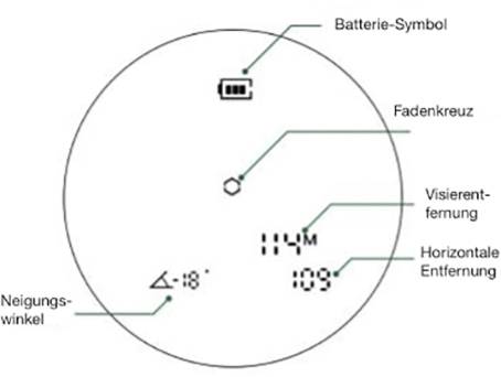 Ein rundes Anzeige-Display mit Batterie-Symbol, Fadenkreuz, Visierentfernung von 114m, horizontaler Entfernung von 109, und Neigungswinkel -18°.