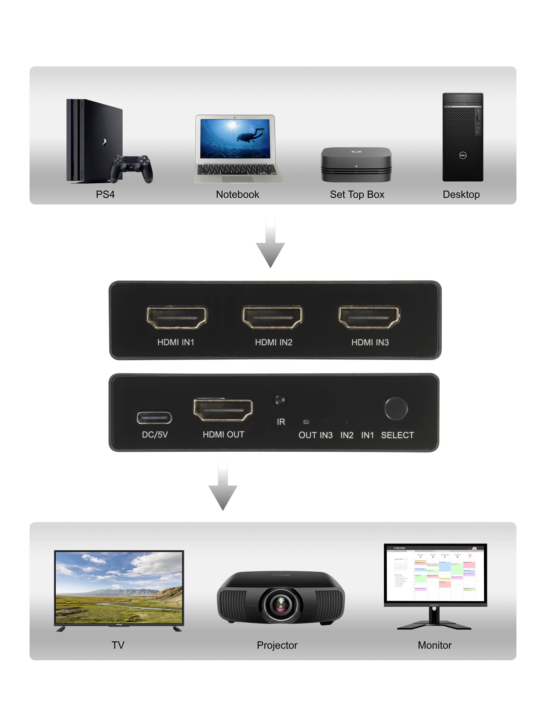Diagramm zeigt HDMI-Switch-Verbindungen: Oben Geräte (PS4, Notebook, Set-Top-Box, Desktop), Mitte HDMI-Switch, Unten Anzeigen (TV, Projektor, Monitor).