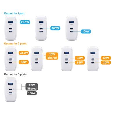 Ladegerät-Diagramm zeigt Ausgangsleistung: Ein Port 100W, zwei Ports 90W geteilt, drei Ports 100W mit 20W geteilt.