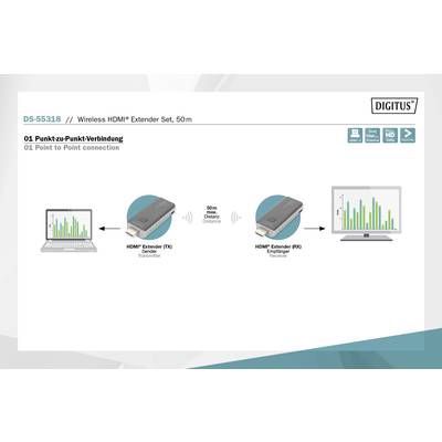 'DS-55318 Wireless HDMI Extender Set, 50m'. Diagramm zeigt Laptop, HDMI-Sender, Empfänger und Monitor mit Balkendiagramm zur Punkt-zu-Punkt-Verbindung.