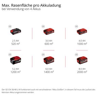 Infografik: Max. Rasenfläche pro Akkuladung bei Verwendung von 4 Akkus; 2,5 Ah = 520 m², 3,0 Ah = 600 m², 4,0 Ah = 1000 m², 5,2 Ah = 1200 m², 6,0 Ah = 1400 m², 8,0 Ah = 2000 m².