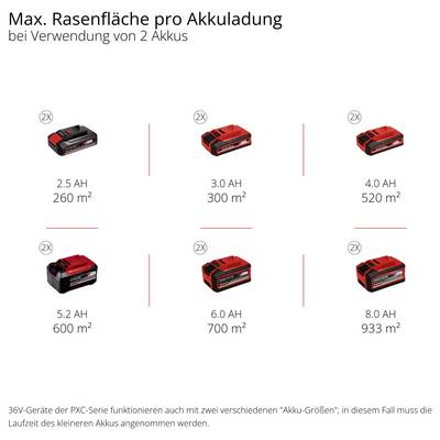 Diagramm zur maximalen Rasenfläche pro Akkuladung bei 2 Akkus: 2,5 Ah 260 m², 3,0 Ah 300 m², 4,0 Ah 520 m², 5,2 Ah 600 m², 6,0 Ah 700 m², 8,0 Ah 933 m².