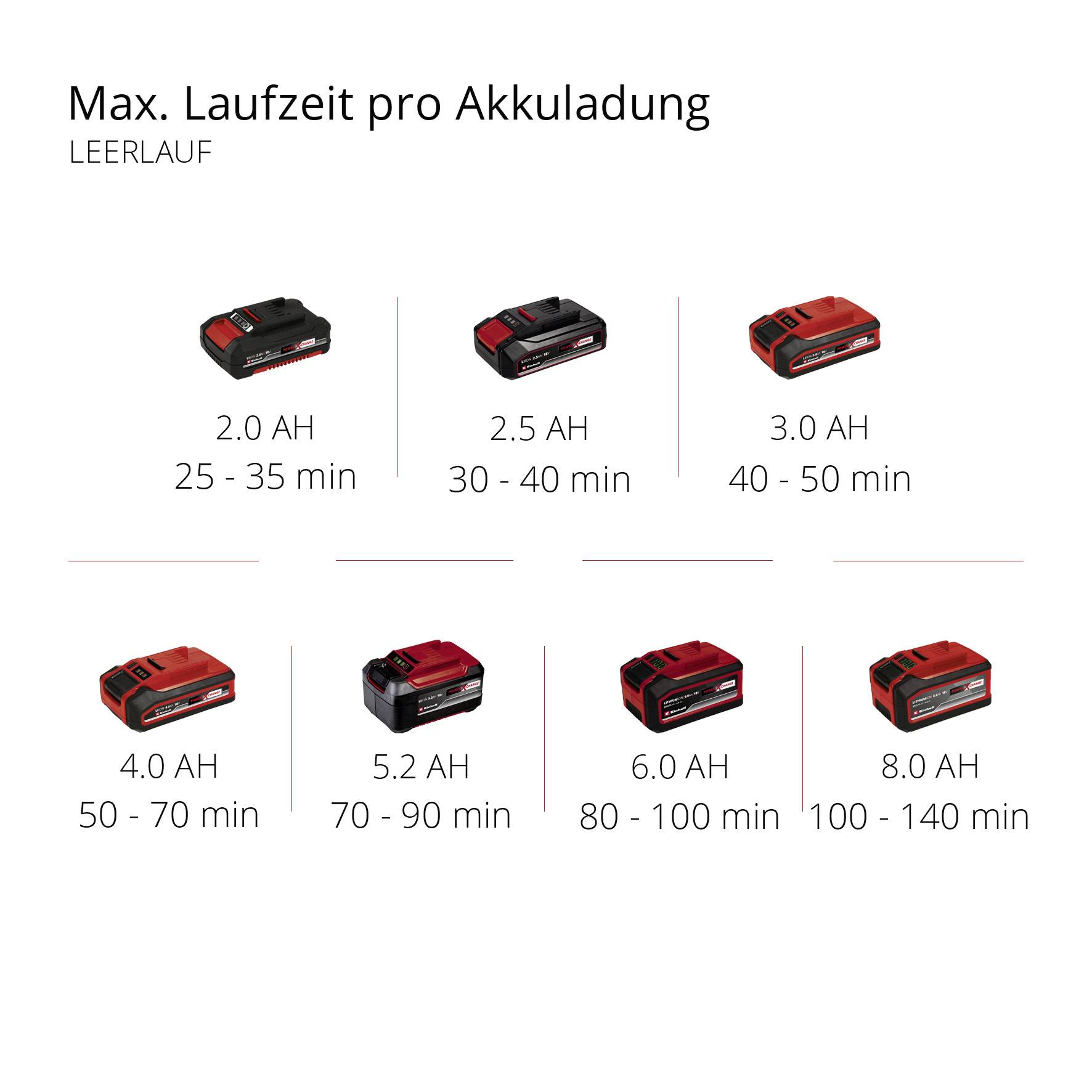'Darstellung der maximalen Leerlaufzeiten von Akkus: 2.5 Ah (25-30 Min.), 3.0 Ah (30-40 Min.), 4.0 Ah (40-50 Min.), 4.0-8.0 Ah (50-140 Min.), je nach Kapazität.'