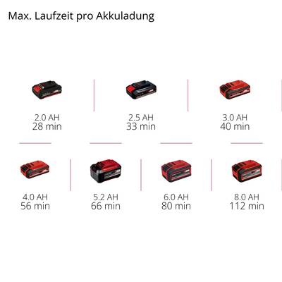'Max. Laufzeit pro Akkuladung' zeigt sechs unterschiedliche Akkus von 2,0 AH bis 8,0 AH. Die Laufzeiten reichen von 28 bis 112 Minuten.