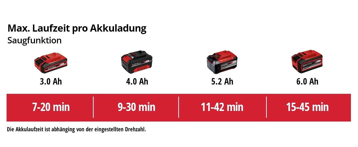 'Max. Laufzeit pro Akkuladung, Saugfunktion': Bilder von Akkus mit verschiedenen Kapazitäten (3.0 Ah bis 6.0 Ah) und deren jeweilige Laufzeiten.