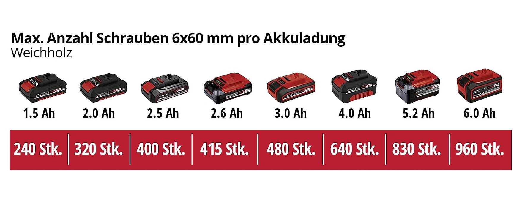 Akkuladeanzeige zeigt Schraubkapazität für 6x60 mm in Weichholz: von 240 Stk. bei 1,5 Ah bis 960 Stk. bei 6,0 Ah, in Schritten von 1,5 Ah.