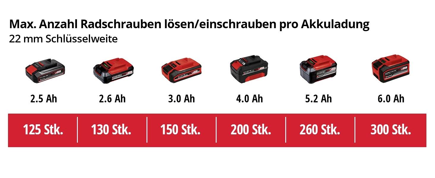 'Akkuschrauber-Batteriekapazität und maximale Anzahl gelöster/verschraubter Radschrauben: 2.5 Ah - 125, 3.0 Ah - 150, 4.0 Ah - 200, 6.0 Ah - 300.'