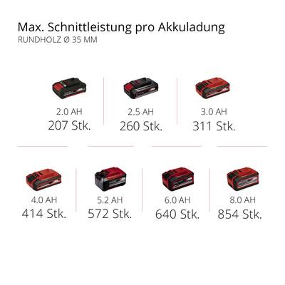 'Drei Akkumodelle mit Kapazität von 2,0 Ah bis 8,0 Ah. Maximale Anzahl an Schnitten: 207, 260, 311, 414, 572, 640, 854 Schnitte.'
