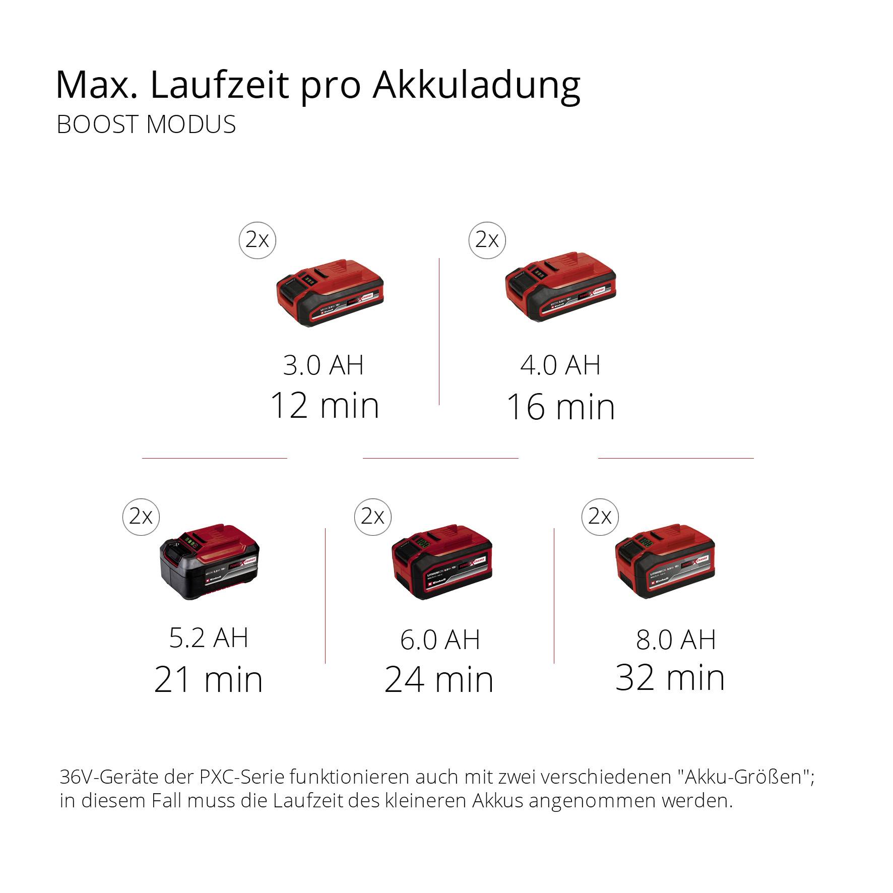 'Akkulaufzeiten im Boost-Modus: 3.0 Ah für 12 Min, 4.0 Ah für 16 Min, 5.2 Ah für 21 Min, 6.0 Ah für 24 Min, 8.0 Ah für 32 Min.'