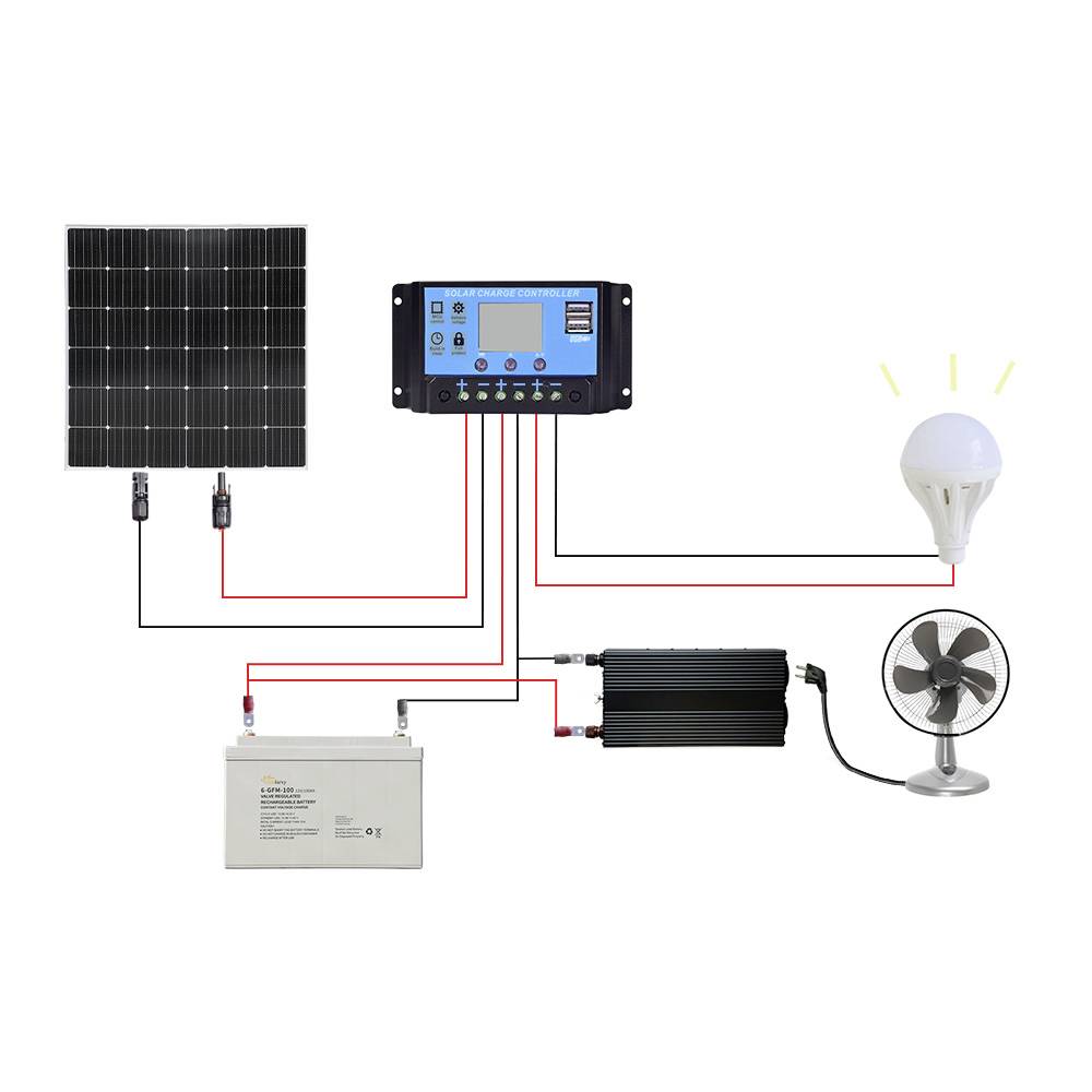 'Schaubild eines Solarsystems: Solarmodul, Laderegler, Batterie, Wechselrichter, verbunden mit Lampe und Ventilator.'