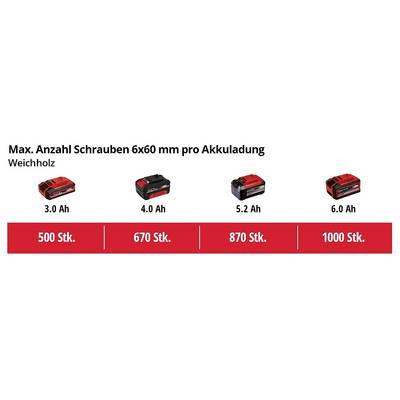 'Max. Anzahl Schrauben 6x60 mm pro Akkuladung in Weichholz' mit Akkus: 3.0 Ah (500 Stk.), 4.0 Ah (670 Stk.), 5.2 Ah (870 Stk.), 6.0 Ah (1000 Stk.).