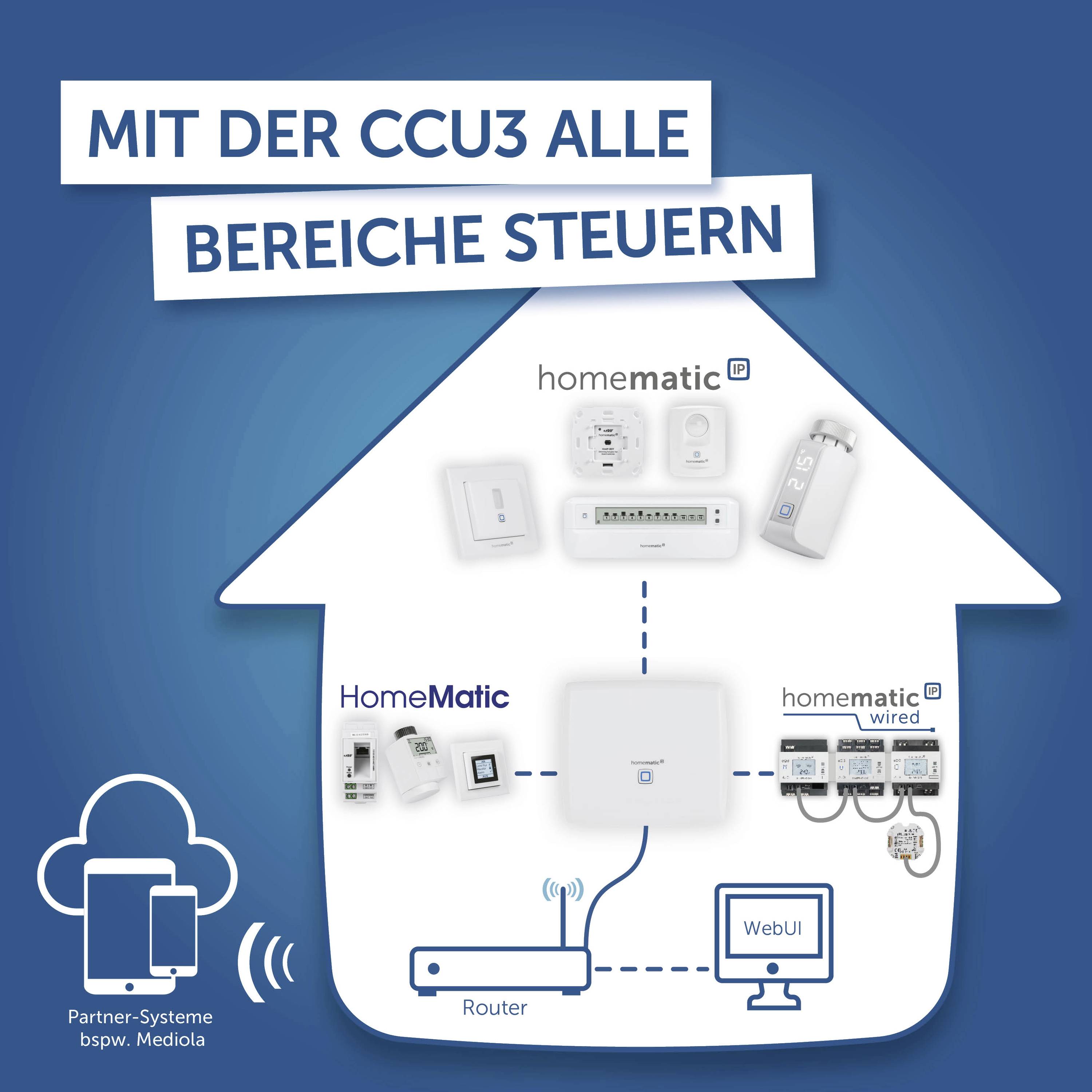 Hausgrafik zeigt Smart-Home-System mit CCU3-Zentraleinheit, vernetzten Geräten und Router. Text: 'Mit der CCU3 alle Bereiche steuern'.